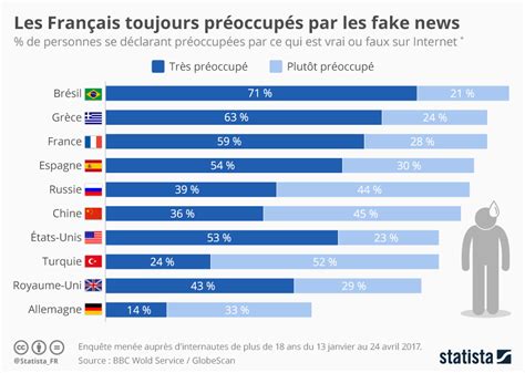 Les Fake News Une Menace Pour Les Entreprises