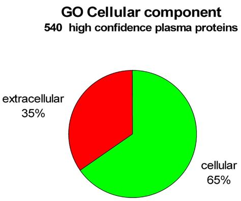 A High Confidence Manually Validated Human Blood Plasma Protein