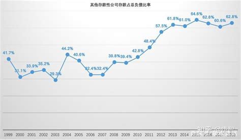 数据分析篇10：中国人民银行—负债端—其他存款性公司存款 知乎