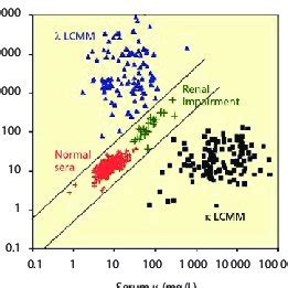 Interpretation of serum protein electrophoresis and serum free ...