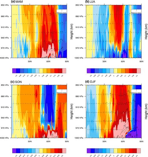 The Effects Of AHR On Height Latitude Cross Section Of Differences In