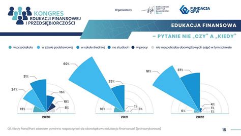 Raport Poziom Wiedzy Finansowej Polaków 2022 Co wiemy o ekonomii