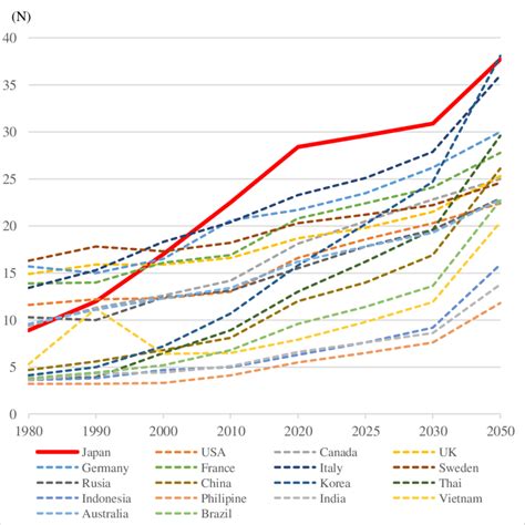 The Aging Rate Of Each Country In The World Source World Population Download Scientific