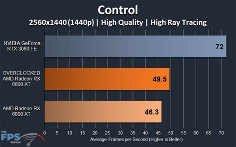 AMD Radeon RX 6800 XT Overclocking - Page 5 of 7