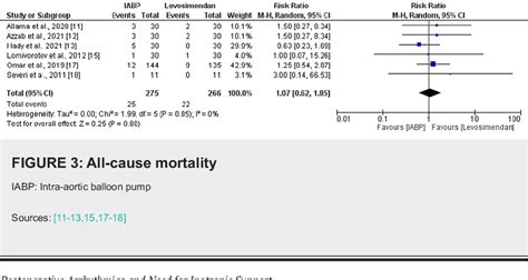 Figure From Comparison Of Postoperative Outcomes Between Intra Aortic