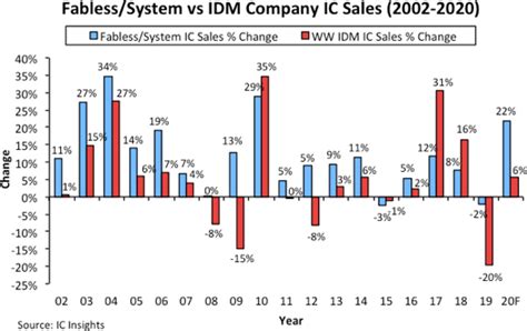 Fabless Chip Makers Gain Share in Global IC Market