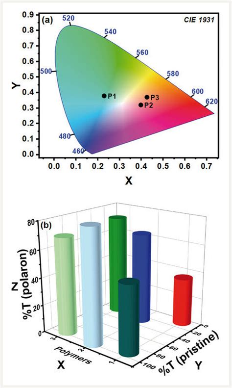 A Cie Color Coordinates 1931 2° Observer For 023 X 038 Y