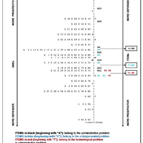 The Strategic Behaviour Of Smes Download Scientific Diagram