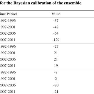 Observational Constraints Of Antarctic Regional Mass Balance From The