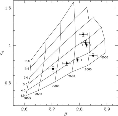 Figure 1 From Atmospheric Parameters And Pulsational Properties For A