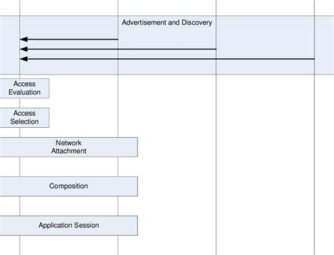 High Level Sequence Diagram With Different Types Of Activities Included Download Scientific