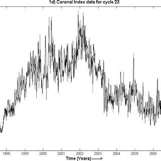 Plots Of The Daily Sunspot Number For A The Whole Solar Disk B