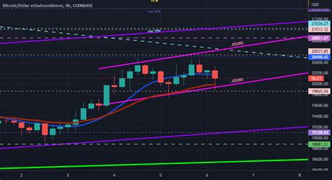 BTC A LAS PUERTAS DEL BULL RUN Para COINBASE BTCUSD Por Libelula0903