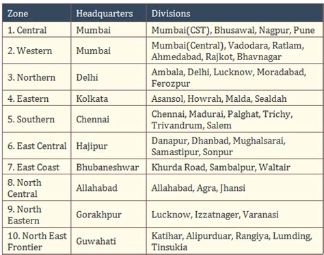 [SOLVED] The Headquarters of Eastern Railway Zone of Indian Railway is ...