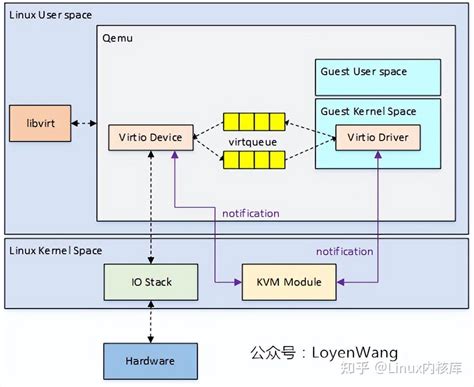 深入解析linux虚拟化kvm Qemu分析之virtio设备 知乎