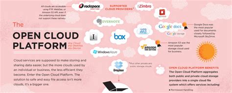 What Is Open Cloud Platform The Cloud Infographic