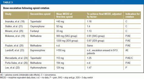 Opioid Conversion Table Buprenorphine | Brokeasshome.com