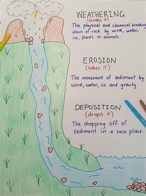 Weathering and Erosion Anchor Chart | Science anchor charts, Weathering ...