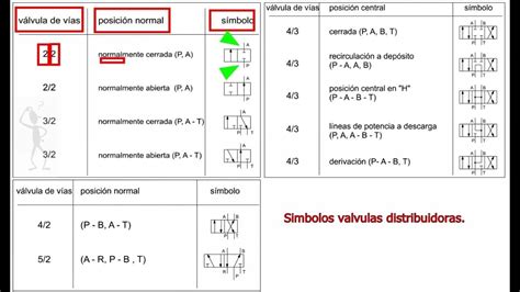 Simbología En Válvulas Distribuidoras Youtube