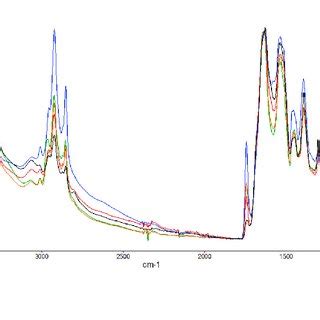 Atr Ftir Absorption Spectra In The Region Cm Of Uncoated