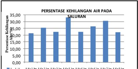 Analisis Efisiensi Pada Saluran Tersier Daerah Irigasi Air Alas