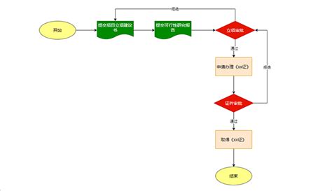 项目立项流程图怎么画？教你简单绘制流程图的方法 迅捷画图