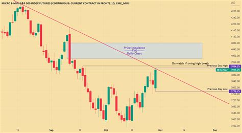 E Mini S P 500 On FVG Watch For CME MINI MES1 By Beagle Trades