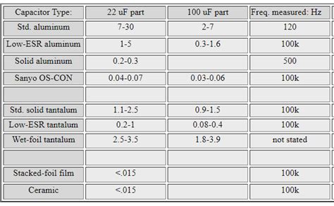 Understanding The Impact Of Esr On Ceramic Capacitor Selection