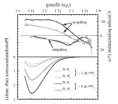 Sample D Upper Curves Polarisation Resolved Photoluminescence Download Scientific Diagram