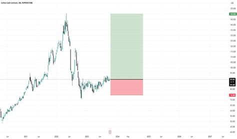 COTTON Charts and Quotes — TradingView