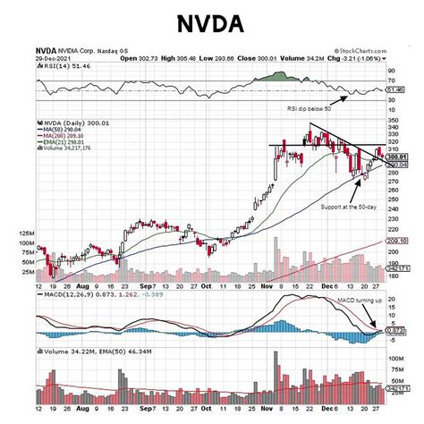 Nvda Amd Qcom And Other Semiconductors Setting Up Well