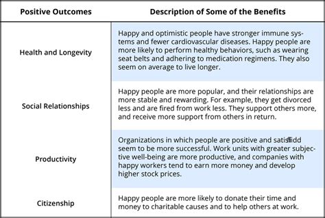 More On Happiness The Science Of Subjective Well Being Introduction