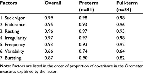 Internal Consistency Of Factors Cronbachs α Download Table