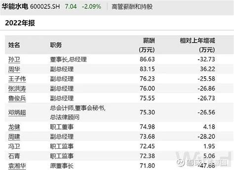 华能集团人事密集调整，转型提速！ 近日，华能集团及旗下两家上市公司领导层均调整。分别是：张文峰任中国华能集团董事，党组副书记。黄历新任 华能