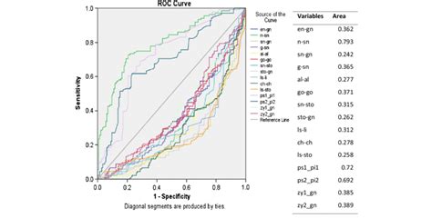 Receiver Operating Characteristics Curve For Determination Of Best Download Scientific Diagram