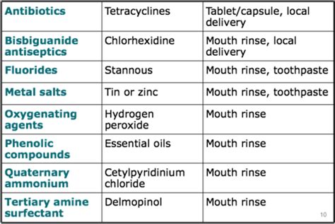 Week Chemical Agents In Periodontal Care Flashcards Quizlet