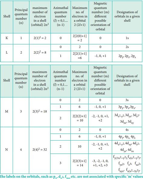 Quantum Numbers | Chemistry basics, Chemistry lessons, Chemistry notes