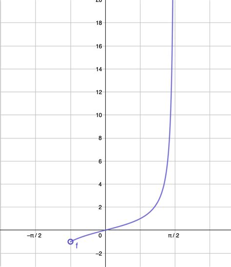 Sketch the graph of $f(\theta)=\tan \theta$ on $\left(-\frac | Quizlet