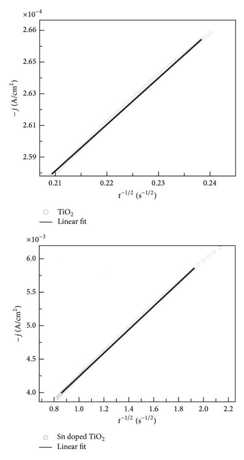 Cottrell Plots For The Determination Of Li Diffusion Coefficients In