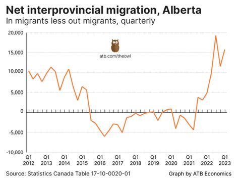 Record population growth in Alberta! - Calgary Real Estate Investor Hub