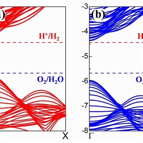 Band Edge Positions Of The Valence Band Maximum Vbm And Conduction Download Scientific