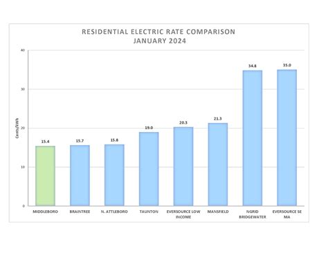 How Typical Bills Compare to Others | Middleborough Gas & Electric, MA