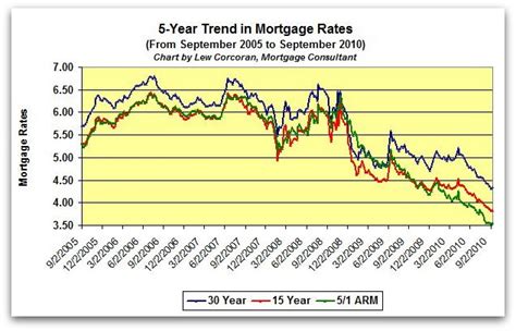 Mortgage Rate Forecast For September 14 2010 Improving Or