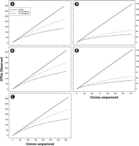 Rarefaction curves. Rarefaction analysis was performed on: (A ...