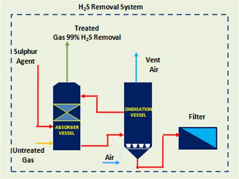 H2S Removal System – Geetabiofuels