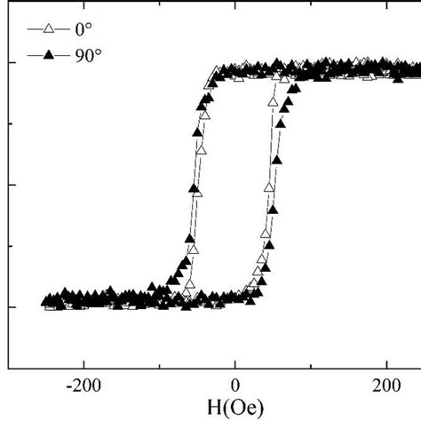L Moke Hysteresis Loop Of Co Pt Ml Fe In Oe Magnetic Field Along