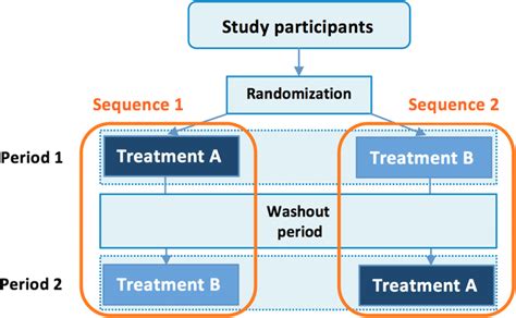 Illustration Of The Design And Analysis Of A Randomized Crossover Trial