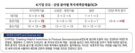 투자세액공제율 8 → 25 K 칩스법Ⅱ 투자·고용에 긍정적 자유기업원