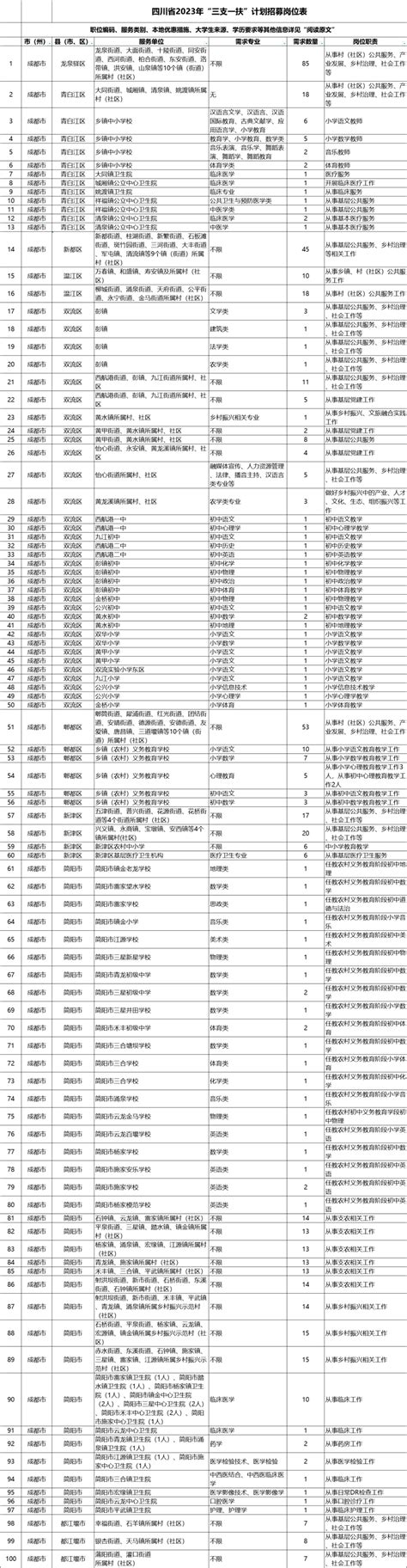 2869名！四川“三支一扶”计划招募来了→资格岗位复审