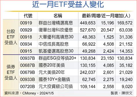 正當紅 股債etf 高息、長天期最受寵 上市櫃 旺得富理財網